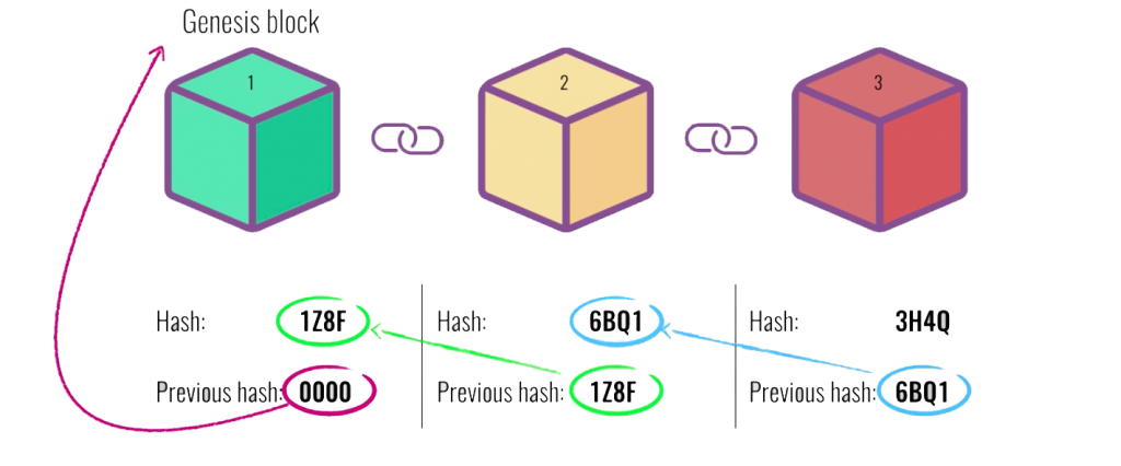 Blockchain là gì?
