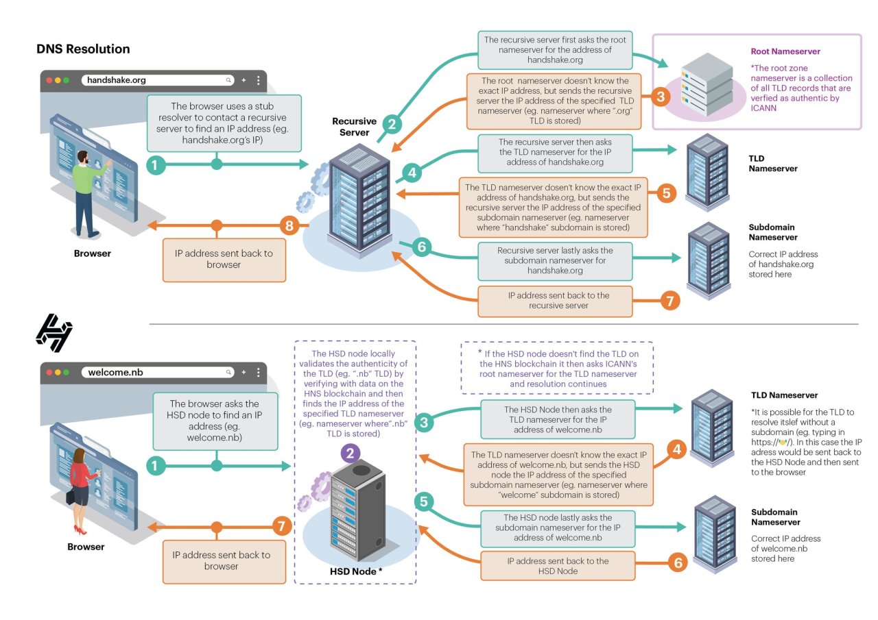 Cách thức làm việc của DNS trên blockchain Handshake