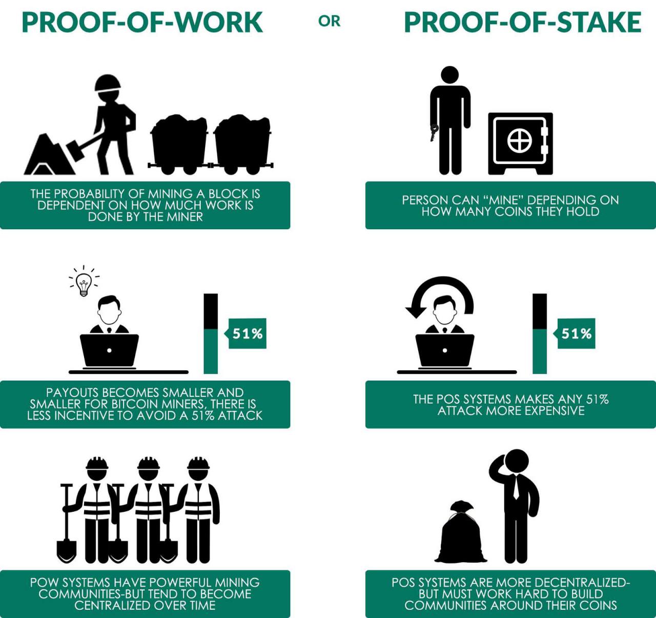 Proof of Work vs. Proof of Stake