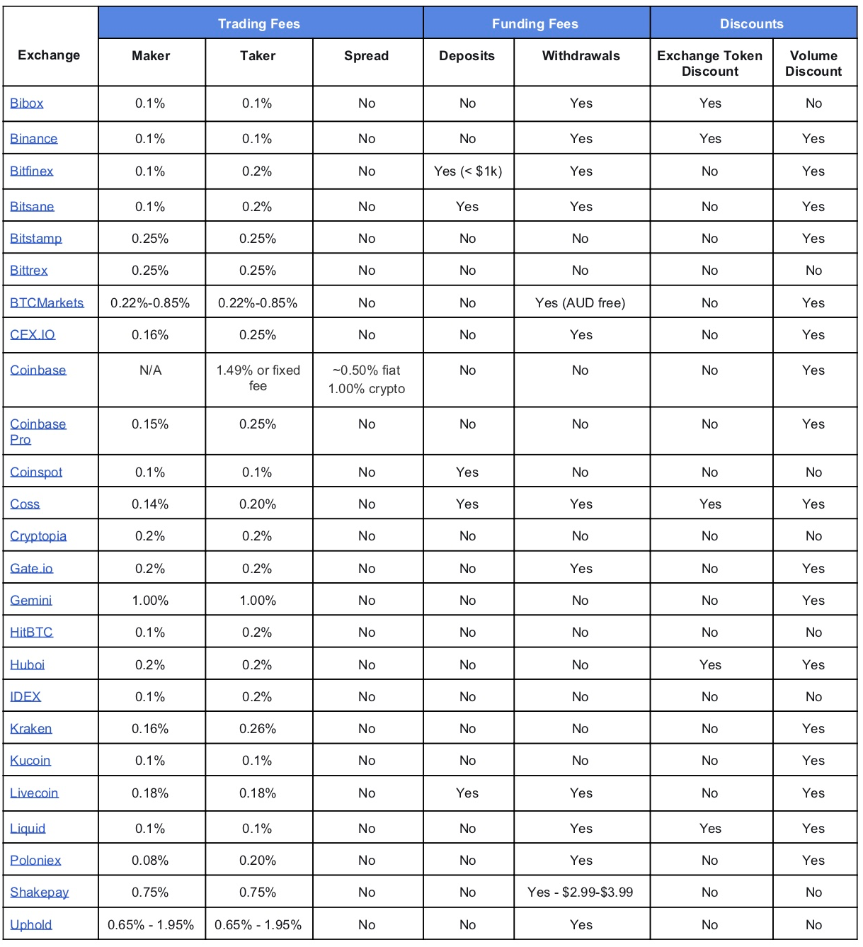 Phí giao dịch tiền điện tử 2019
