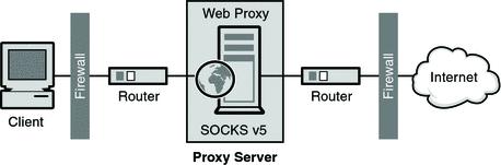 SOCKS proxy
